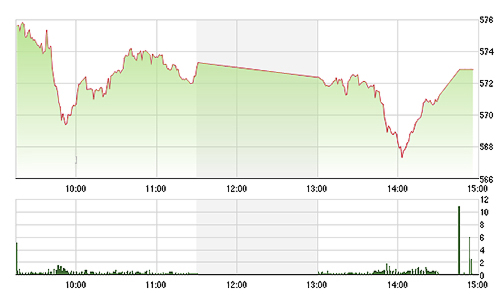 Chứng khoán chiều 27/11: Vốn ngoại “táng” mạnh GAS, PVD
