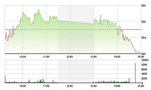 Chứng khoán chiều 21/4: Cú rơi khi cửa đóng
