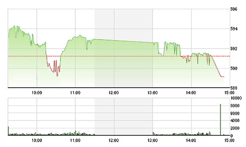 Chứng khoán chiều 30/10: Xả mạnh tay