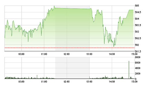 Chứng khoán ngày 12/2: Vốn ngoại lại vào ào ạt