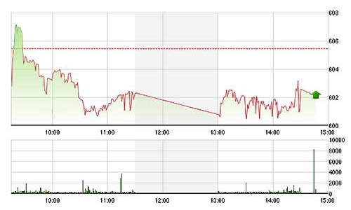 Chứng khoán chiều 11/8: Tiền quá ít