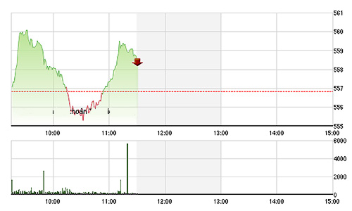 Chứng khoán sáng 7/9: Trụ đỡ chỉ số
