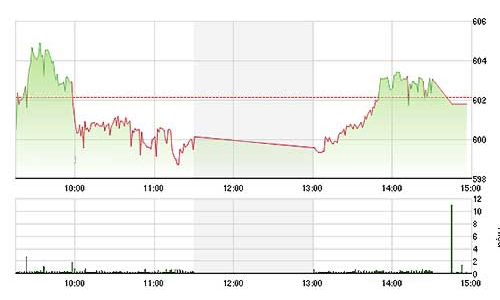 Chứng khoán chiều 12/8: Thất bại phút chót