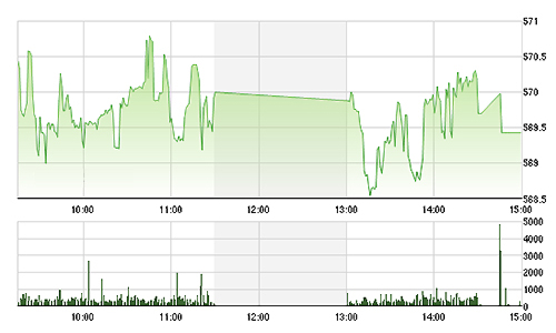 Chứng khoán chiều 2/12: HAG bị xả chưa từng có