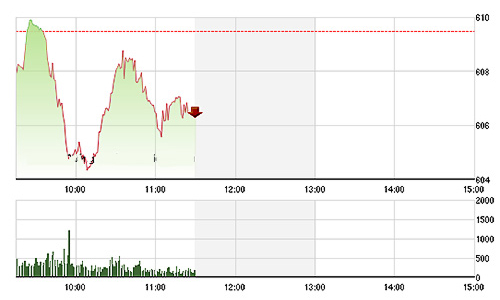 Chứng khoán sáng 4/8: Thanh khoản teo tóp