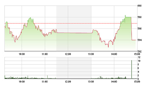 Chứng khoán chiều 6/3: Biến động ở HAI