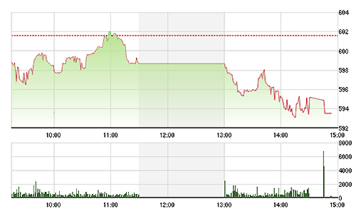 Chứng khoán chiều 23/10: OGC lao dốc