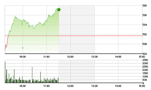 Chứng khoán sáng 30/6: Vốn ngoại tiếp tục tung hoành