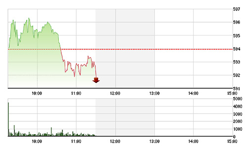 Chứng khoán sáng 9/3: Vốn ngoại teo tóp