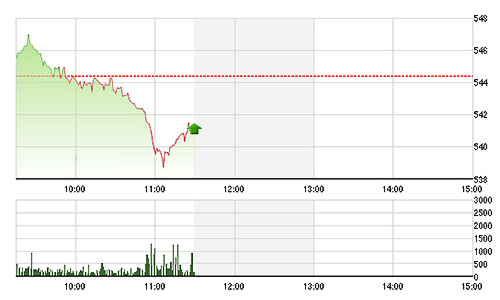 Chứng khoán sáng 13/5: Lịm dần?