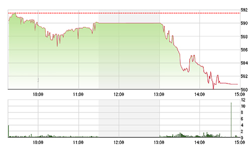 Chứng khoán chiều 27/10: Tranh nhau thoát hàng