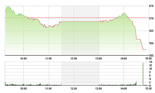 Chứng khoán chiều 3/2: Giật mình vì “cổ” ngân hàng 