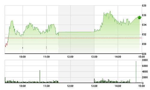 Chứng khoán chiều 27/7: Thanh khoản tăng vọt