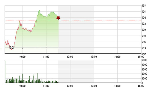 Chứng khoán sáng 9/7: Cổ phiếu lớn neo điểm số