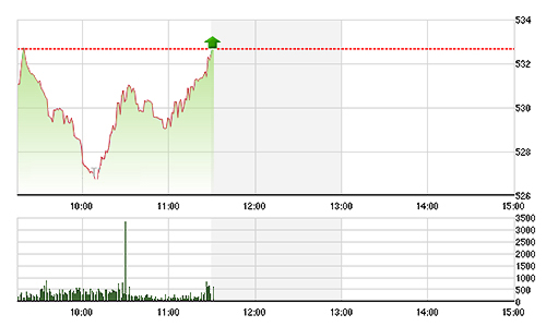 Chứng khoán sáng 30/12: Niềm vui chưa trọn