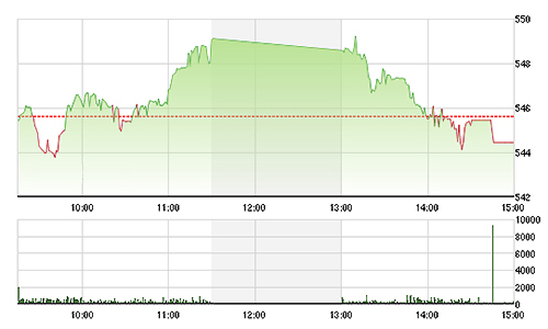 Chứng khoán chiều 5/1: Tiền yếu, giá rơi