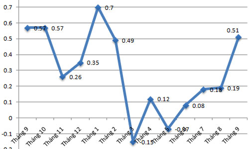 CPI tháng 9 tại Hà Nội tăng bất thường vì nhóm giáo dục