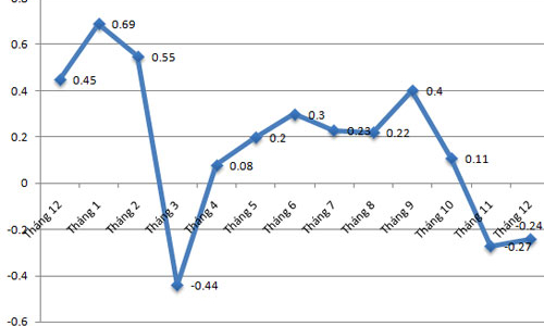 Thấp nhất 13 năm, CPI năm 2014 lại phá quy luật