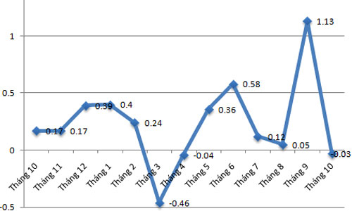Vừa tăng đột biến, CPI tháng 10 tại TP.HCM đã giảm