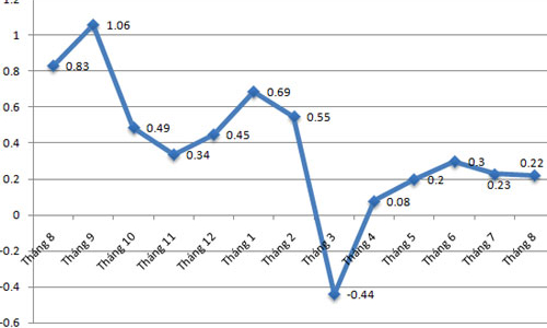 Vì sao CPI tháng 8 tăng thấp so với các năm trước?