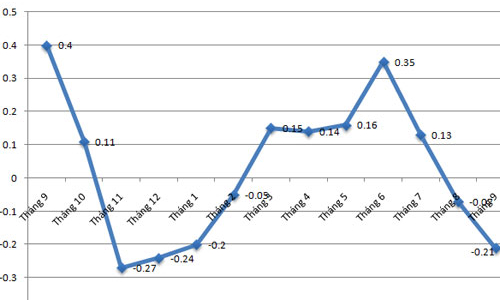 Lạm phát tháng 9 của Việt Nam thấp nhất 15 năm