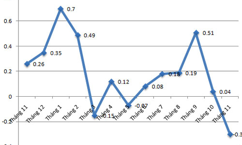Sau 11 tháng, CPI tại Hà Nội mới tăng 1,79%