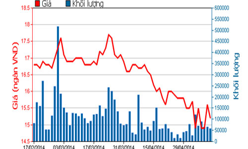 Quý 1, VietinBank báo lãi 1.140 tỷ đồng