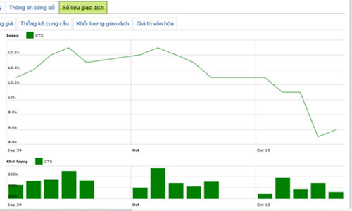 9 tháng, CTS hoàn thành 66% kế hoạch lợi nhuận năm