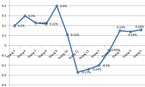 CPI tháng 5 tăng tốc vì giá xăng dầu