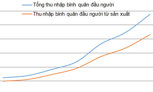 Những ngộ nhận quanh chỉ tiêu GDP
