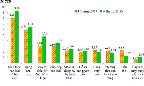 Nhập siêu 4 tháng còn trên 2 tỷ USD