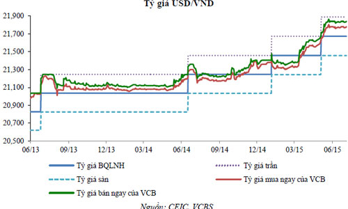 Tỷ giá USD/VND được dự báo “tăng ít nhất 3%” năm 2015