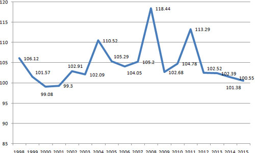 Giá xăng dầu đẩy CPI tăng cao nhất từ đầu năm