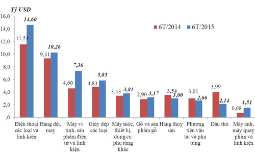 Nhập siêu 6 tháng giảm còn 3,07 tỷ USD