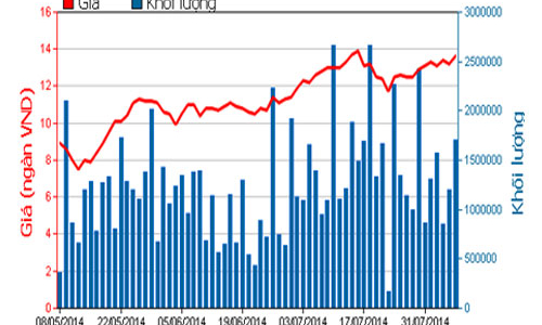 FLC hoàn tất việc trả cổ tức bằng cổ phiếu