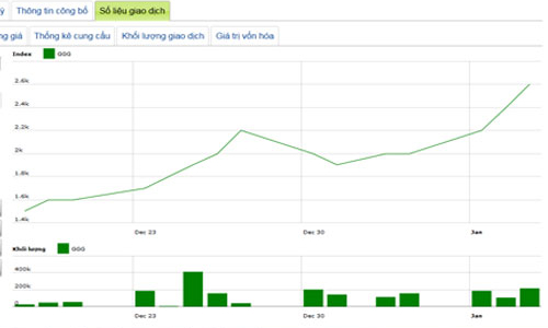 Thua kiện, SHS đứng trước nguy cơ phải chi 25 tỷ mua cổ phiếu GGG 