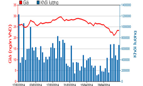 HAGL báo lãi trên 398 tỷ đồng