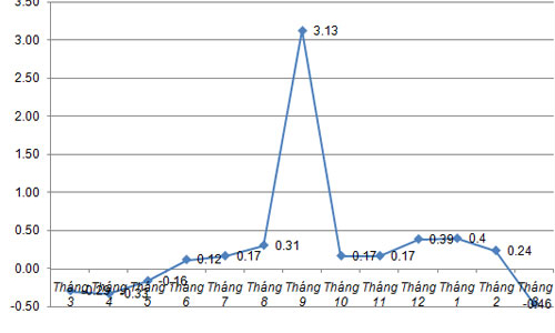 CPI tháng 3 tại Tp.HCM bất ngờ giảm mạnh