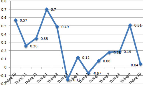 CPI tháng 10 tại Hà Nội đột ngột tăng thấp