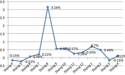 CPI tại Hà Nội thấp nhất trong 12 năm