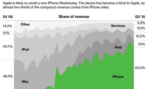 Apple “lệ thuộc” iPhone hơn bao giờ hết