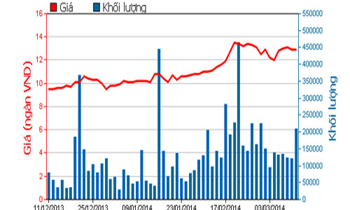 Chị ông Đặng Thành Tâm thu về hơn 177 tỷ nhờ bán KBC
