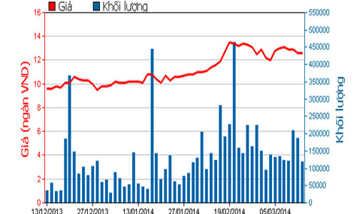 Con gái ông Đặng Thành Tâm đã mua 10 triệu cổ phiếu KBC