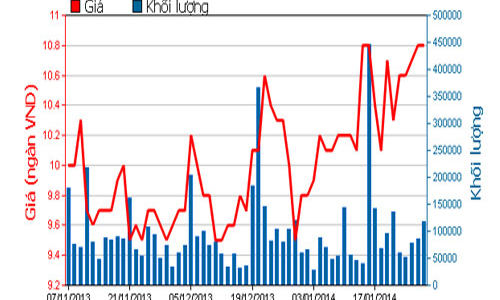 Con ông Đặng Thành Tâm mua hụt cổ phiếu KBC