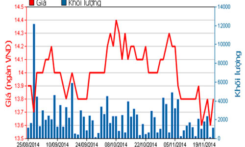 Lịch trả cổ tức từ 24-28/11