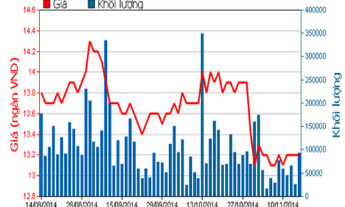 Lịch trả cổ tức từ 17-21/11
