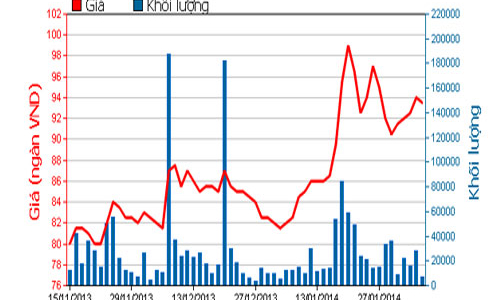 Tập đoàn Masan báo lãi trên 2.100 tỷ đồng