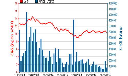 Ocean Group đăng ký thoái vốn tại PVR