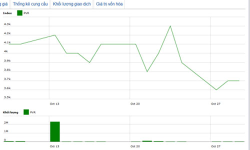 Ocean Group tiếp tục đăng ký thoái vốn tại PVR