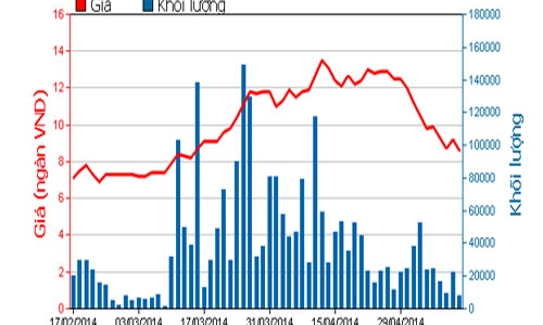 Quý 1, QCG không ghi nhận doanh thu bất động sản